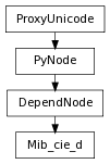 Inheritance diagram of Mib_cie_d