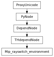 Inheritance diagram of Mip_rayswitch_environment