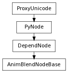 Inheritance diagram of AnimBlendNodeBase