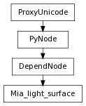 Inheritance diagram of Mia_light_surface