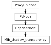 Inheritance diagram of Mib_shadow_transparency