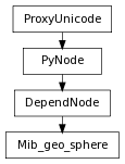 Inheritance diagram of Mib_geo_sphere