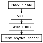 Inheritance diagram of Misss_physical_shader