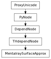 Inheritance diagram of MentalraySurfaceApprox