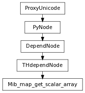 Inheritance diagram of Mib_map_get_scalar_array