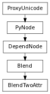 Inheritance diagram of BlendTwoAttr
