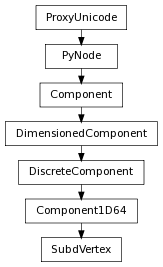 Inheritance diagram of SubdVertex