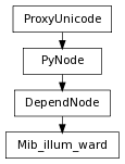 Inheritance diagram of Mib_illum_ward