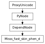 Inheritance diagram of Misss_fast_skin_phen_d