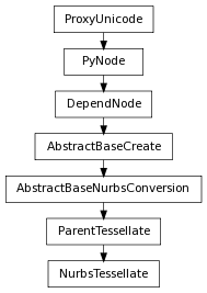 Inheritance diagram of NurbsTessellate
