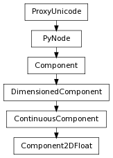 Inheritance diagram of Component2DFloat