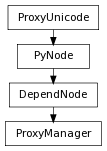 Inheritance diagram of ProxyManager