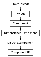 Inheritance diagram of Component2D