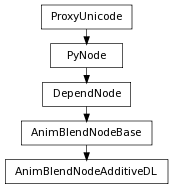 Inheritance diagram of AnimBlendNodeAdditiveDL