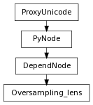 Inheritance diagram of Oversampling_lens