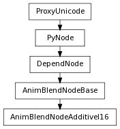 Inheritance diagram of AnimBlendNodeAdditiveI16