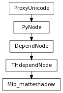 Inheritance diagram of Mip_matteshadow