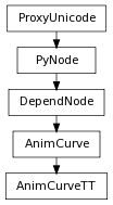 Inheritance diagram of AnimCurveTT