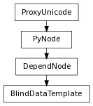 Inheritance diagram of BlindDataTemplate