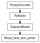 Inheritance diagram of Misss_fast_skin_phen