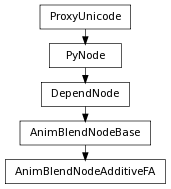 Inheritance diagram of AnimBlendNodeAdditiveFA