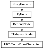 Inheritance diagram of HIKEffectorFromCharacter