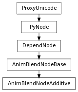 Inheritance diagram of AnimBlendNodeAdditive