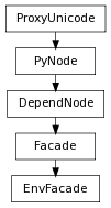 Inheritance diagram of EnvFacade