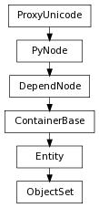 Inheritance diagram of ObjectSet