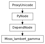 Inheritance diagram of Misss_lambert_gamma