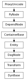 Inheritance diagram of DynBase
