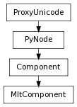 Inheritance diagram of MItComponent