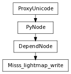 Inheritance diagram of Misss_lightmap_write