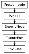 Inheritance diagram of EnvCube