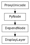 Inheritance diagram of DisplayLayer