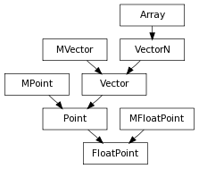 Inheritance diagram of FloatPoint