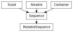 Inheritance diagram of MutableSequence