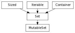 Inheritance diagram of MutableSet