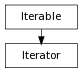 Inheritance diagram of Iterator