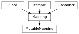 Inheritance diagram of MutableMapping