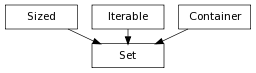 Inheritance diagram of Set