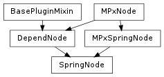 Inheritance diagram of SpringNode