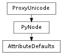 Inheritance diagram of AttributeDefaults