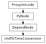 Inheritance diagram of UnitToTimeConversion