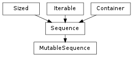 Inheritance diagram of MutableSequence
