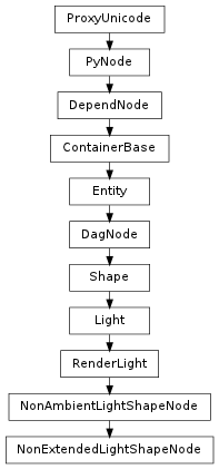 Inheritance diagram of NonExtendedLightShapeNode