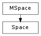 Inheritance diagram of Space