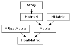 Inheritance diagram of FloatMatrix