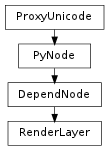 Inheritance diagram of RenderLayer