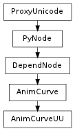 Inheritance diagram of AnimCurveUU